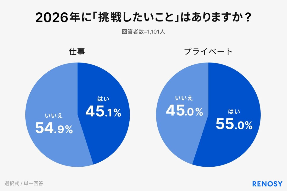 2026年に「挑戦したいこと」はありますか?