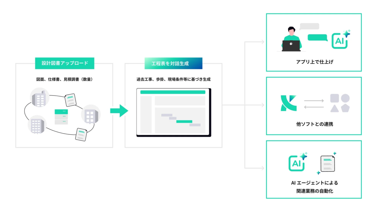 設計図書アップロードからAIによる工程表生成までのフロー