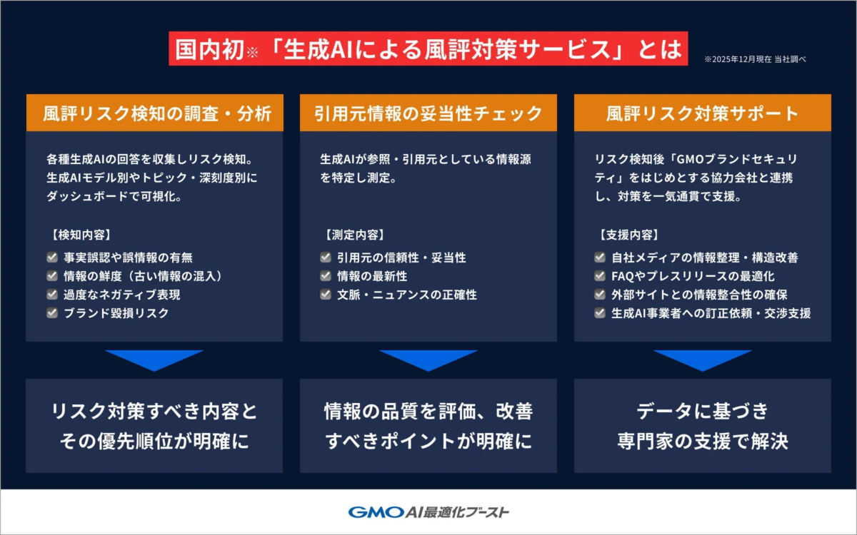生成AIによる風評対策サービスを紹介。AIの回答や引用元情報を分析し、誤情報やブランド毀損リスクを検知。専門家がメディア改善や訂正依頼などで一貫して対策を支援し、リスク対策と情報品質改善を明確にします。