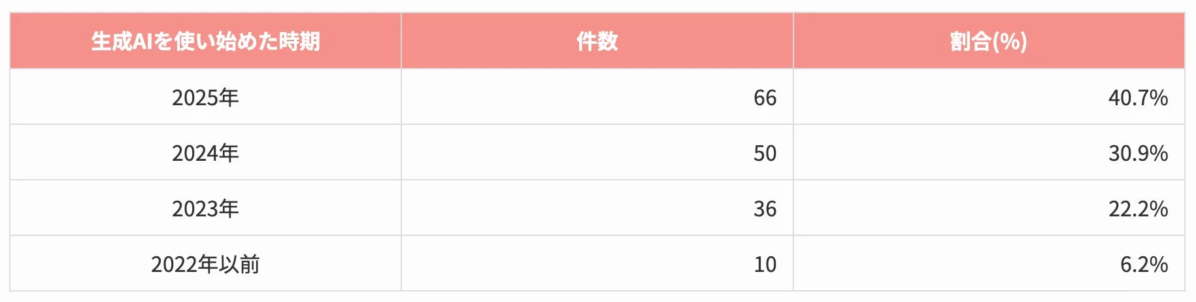 生成AIを使い始めた時期別の件数と割合を示す表