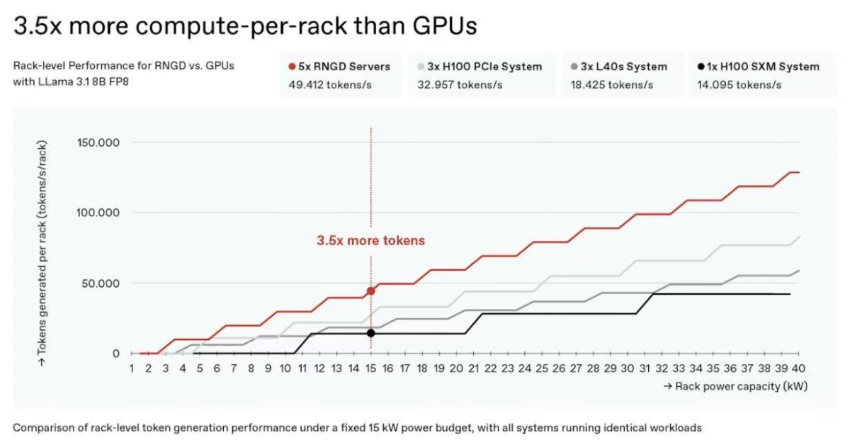LLama 3.1 8B FP8モデル使用時のRNGDとGPUのラックレベルトークン生成性能比較グラフ