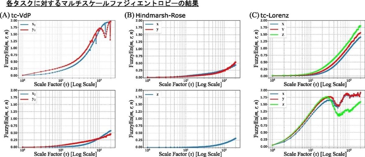 各タスクに対するマルチスケールファジィエントロピーの結果