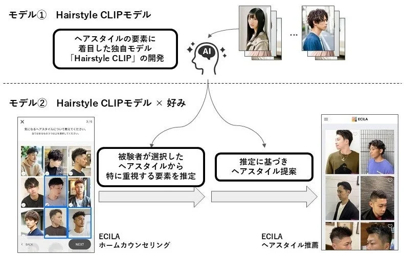 AIを活用したヘアスタイル推薦システム「Hairstyle CLIPモデル」の概要