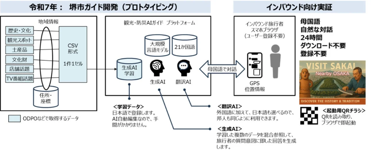 AIを活用したインバウンド観光客向けシステムの説明図