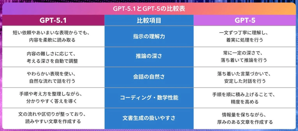GPT-5.1とGPT-5の比較表 GPT-5.1 比較項目 GPT-5 短い依頼やあいまいな表現からでも、内容を柔軟に読み取る 指示の理解力 一文ずつ丁寧に理解し、着実に処理を行う 内容の難しさに応じて、考える深さを自動で調整 推論の深さ 常に一定の深さで、落ち着いて推論を行う やわらかい表現を使い、自然な流れで話を行う 会話の自然さ 落ち着いた言葉づかいで、安定した対話を行う 手順や考え方を整理しながら、分かりやすく答えを導く コーディング・数学性能 手順を順に積み上げることで、精度を高める 文の流れや区切りが整っており、読みやすい文章を作成する 文書生成の扱いやすさ 情報量を保ちながら、厚みのある文章を作成する