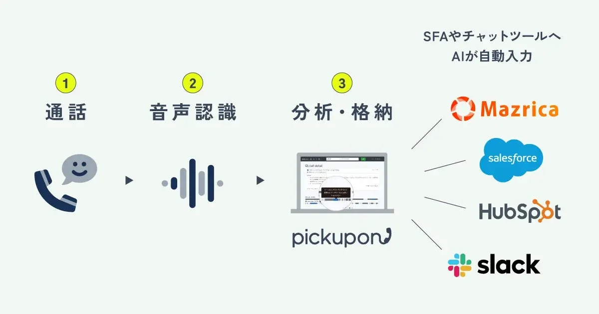 通話内容が音声認識され、AIによって分析・格納されるプロセスを図解しています。分析されたデータは、SFAやチャットツール(Mazrica, Salesforce, HubSpot, Slackなど)へ自動入力され、pickupomがその中核を担うシステムとして示されています。
