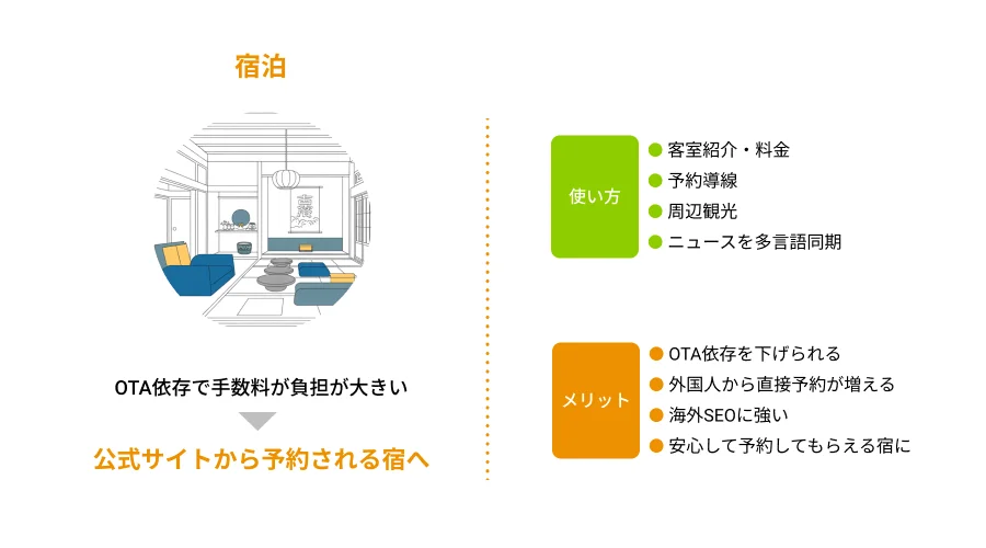 宿泊施設での導入イメージ