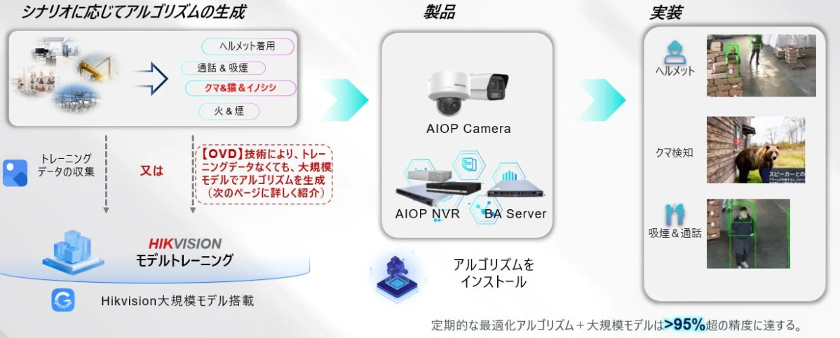 HIKVISIONのAIOPカメラシステムによるAIアルゴリズム生成と実装プロセスを図示。大規模モデルやOVD技術で、ヘルメット着用、喫煙、クマ検知など多様なシナリオに対応。95%超の精度で異常を検知する映像解析ソリューションです。
