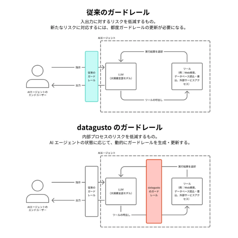 AIエージェントにおける従来のガードレールとdatagustoのガードレールの違いを比較した図