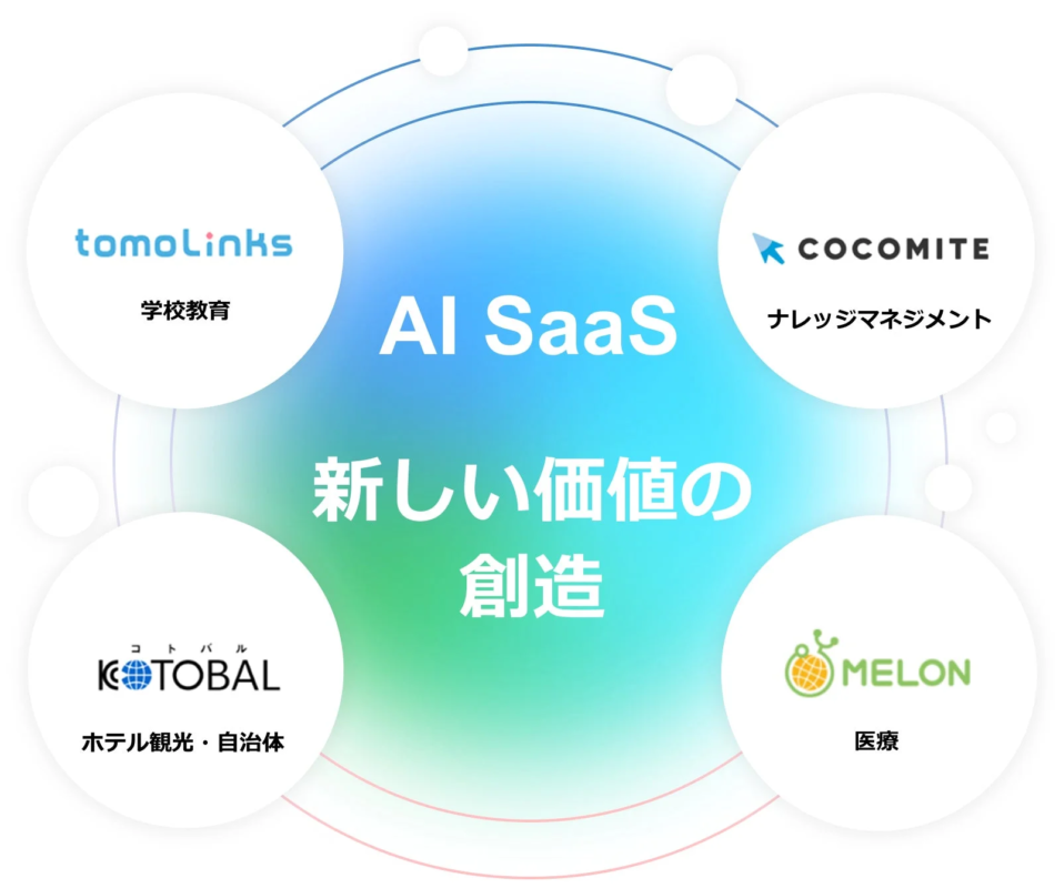 AI SaaSによる新しい価値の創造