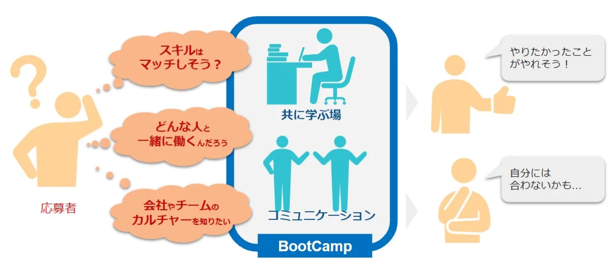 BootCampが応募者に提供する価値