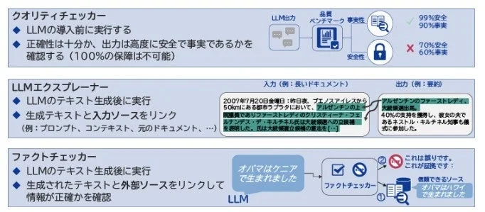 LLMの品質保証、説明性、ファクトチェックの3つの機能