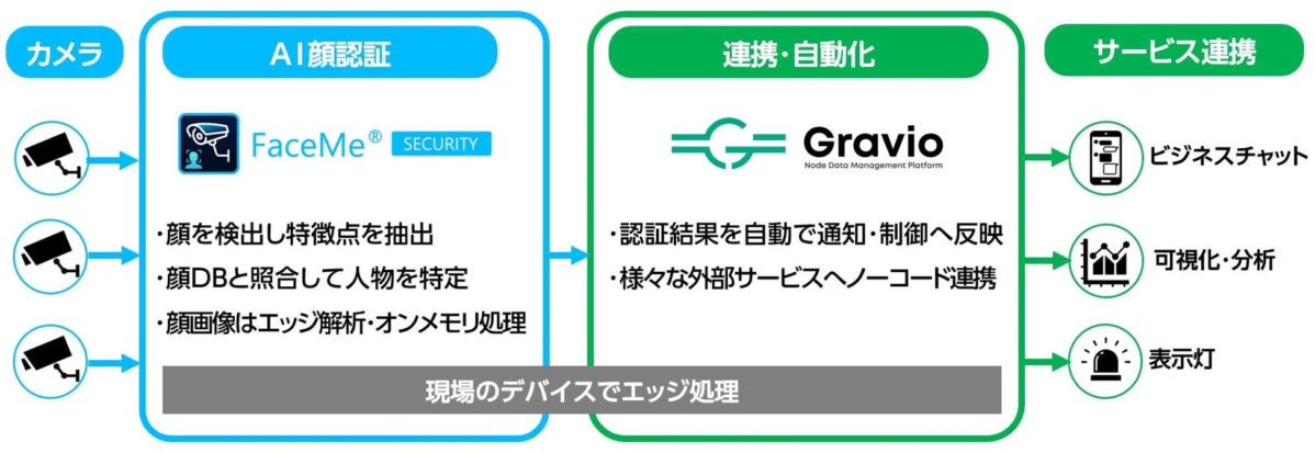 AI顔認証システムとGravioの連携システム概要図