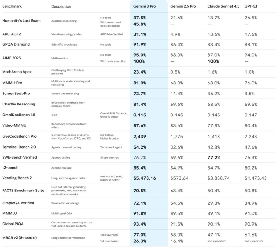 AIベンチマーク,モデル比較,Gemini 3 Pro,Gemini 2.5 Pro,Claude Sonnet 4.5,GPT-5.1,性能比較,大規模言語モデル,マルチモーダル,推論能力,コーディング,数学,OCR,エージェント,長文コンテキスト