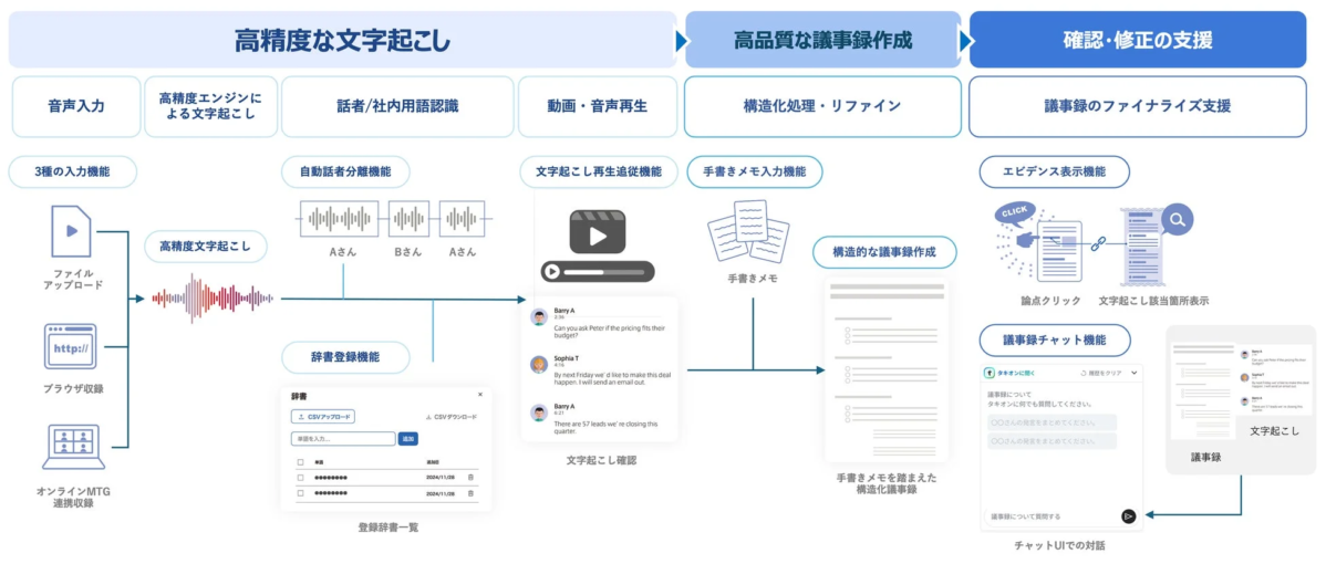Tachyon 生成AIの議事録機能のシステムフロー