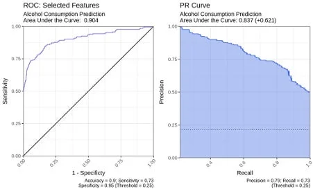 アルコール消費予測モデルの性能を示すROC曲線とPR曲線