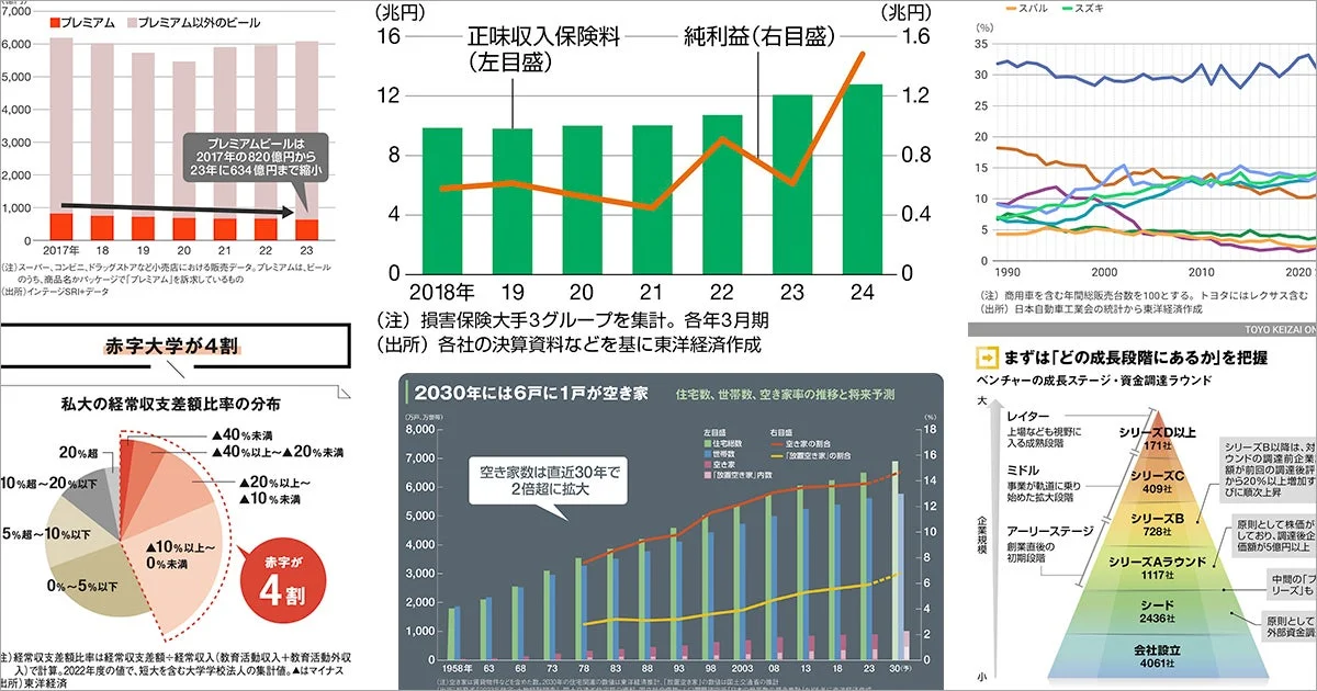 ビール、保険、自動車、大学、空き家、ベンチャーなどの統計データグラフ例