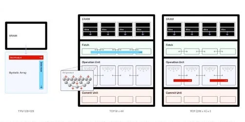 SRAM、Systolic Array、TCPのデータ処理フローを示す概念図