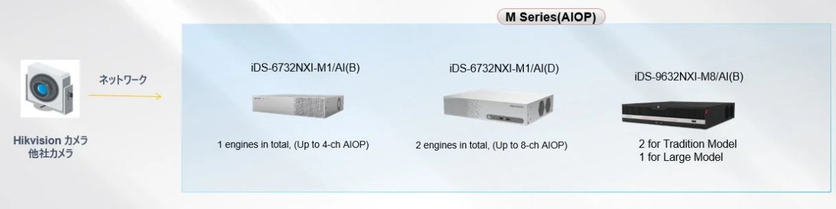 この画像は、Hikvisionカメラや他社カメラがネットワーク経由で接続されるMシリーズ(AIOP)デバイスのシステム構成を示しています。iDS-6732NXI-M1/AI(B)、iDS-6732NXI-M1/AI(D)、iDS-9632NXI-M8/AI(B)の3つのモデルが紹介されており、それぞれのAIOPチャネル数やエンジン数が記載されています。