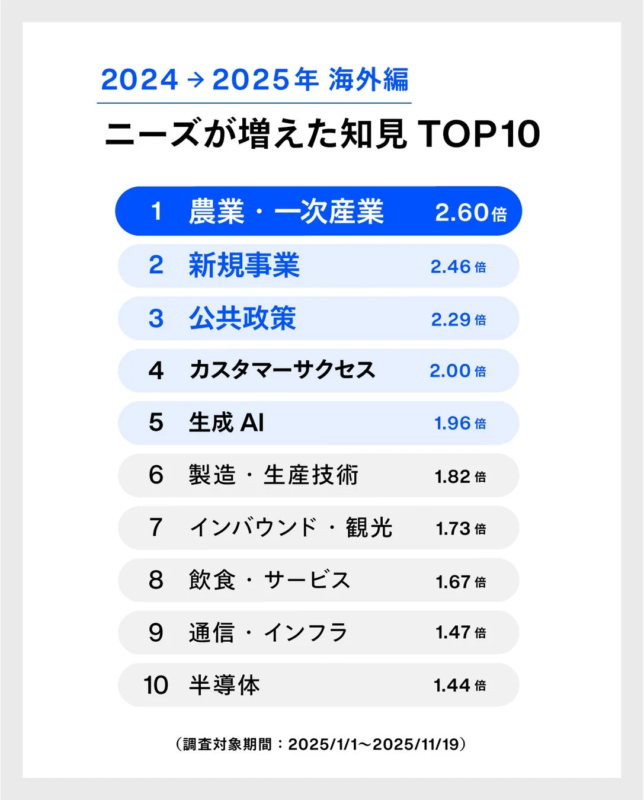 2024 → 2025年 海外編 ニーズが増えた知見 TOP10
