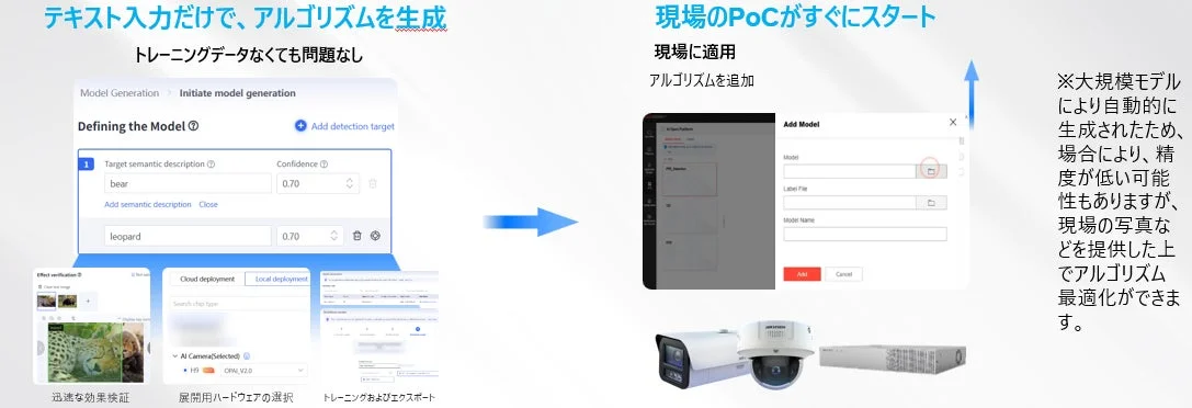 テキスト入力でAIアルゴリズムを生成し、トレーニングデータなしで物体検出モデルを定義・展開するシステム。監視カメラへの適用、迅速なPoC開始、現場でのアルゴリズム最適化が可能です。