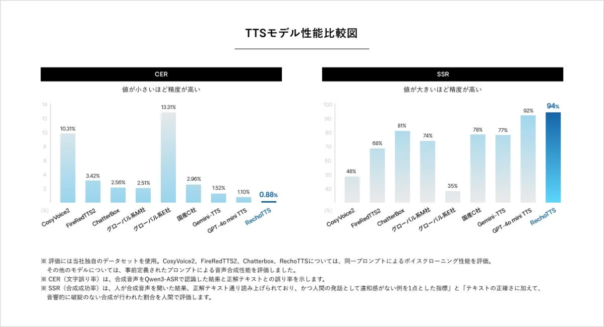 TTSモデル性能比較図
