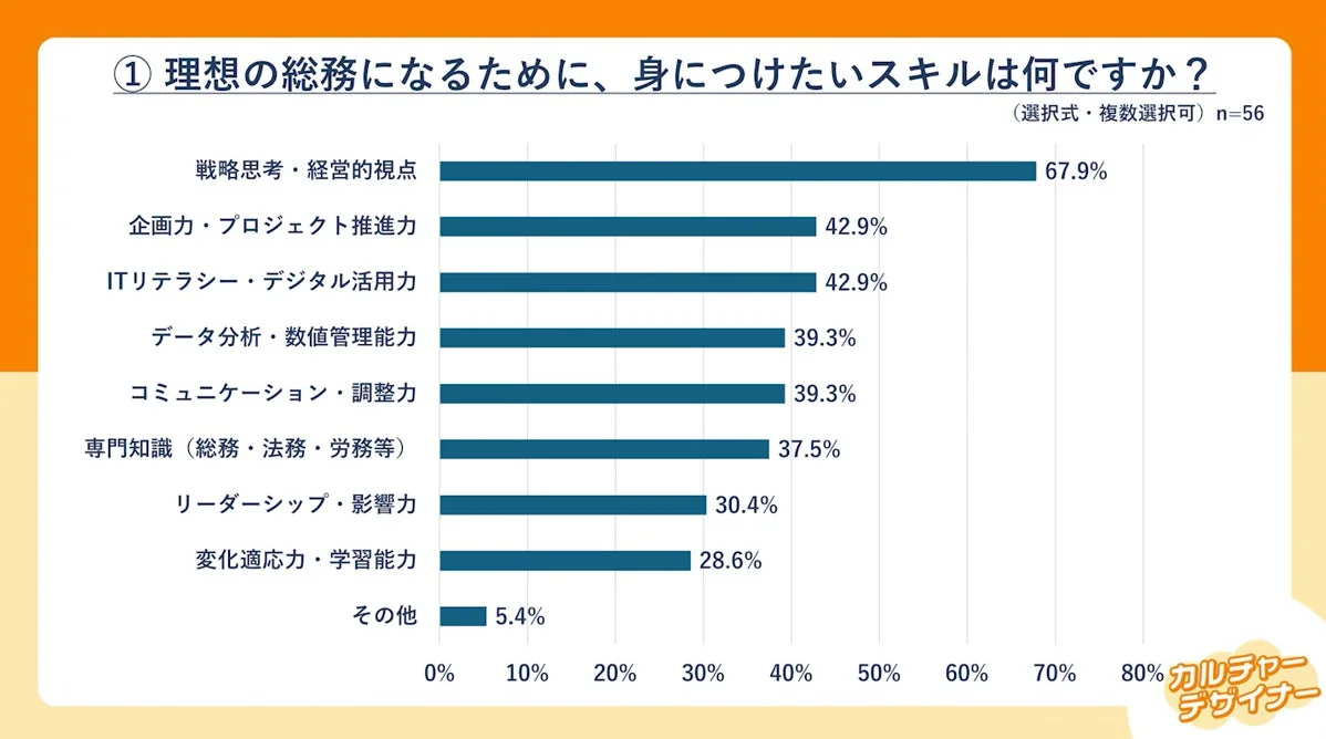 理想の総務になるために、身につけたいスキル