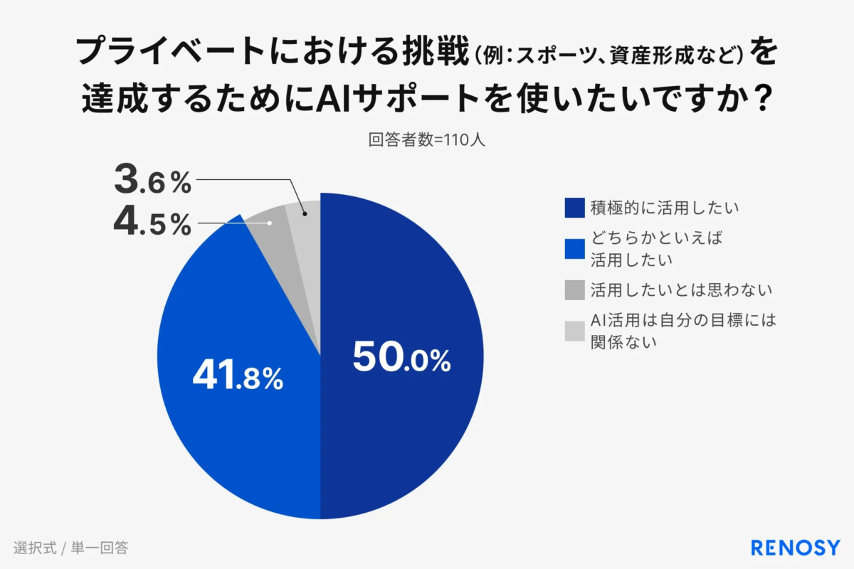 プライベートにおける挑戦 (例: スポーツ、資産形成など) を達成するためにAIサポートを使いたいですか?