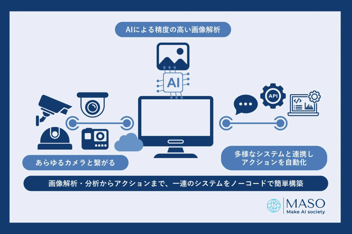 AIによる精度の高い画像解析