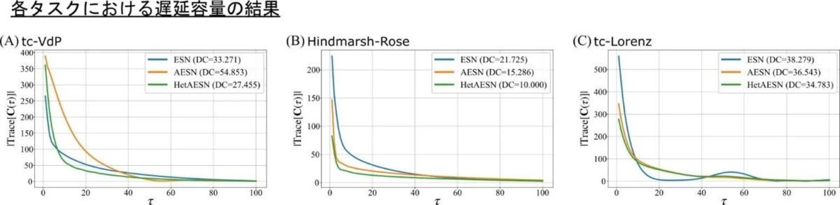 各タスクにおける遅延容量の結果