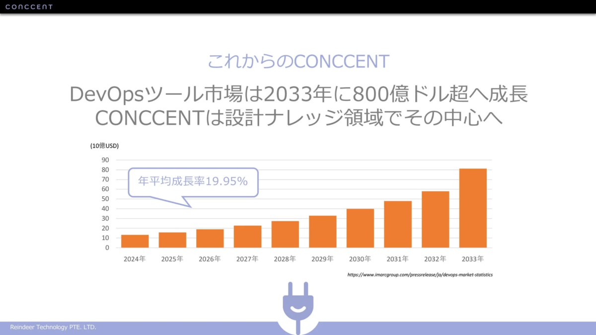これからのCONCCENT DevOpsツール市場は2033年に800億ドル超へ成長
