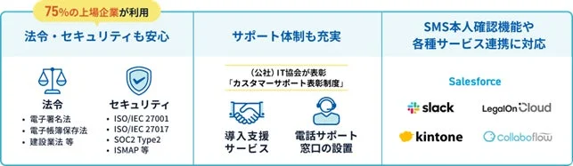 上場企業75%が利用するサービスの特長を説明