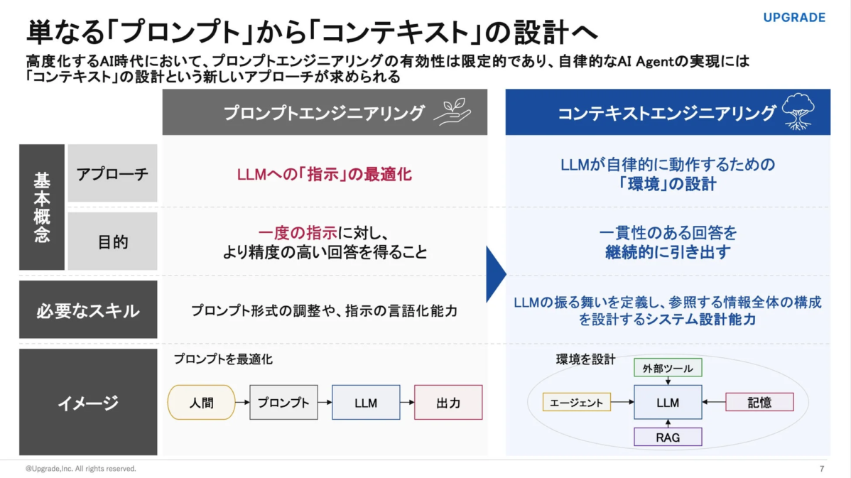 プロンプトエンジニアリングとコンテキストエンジニアリングの比較