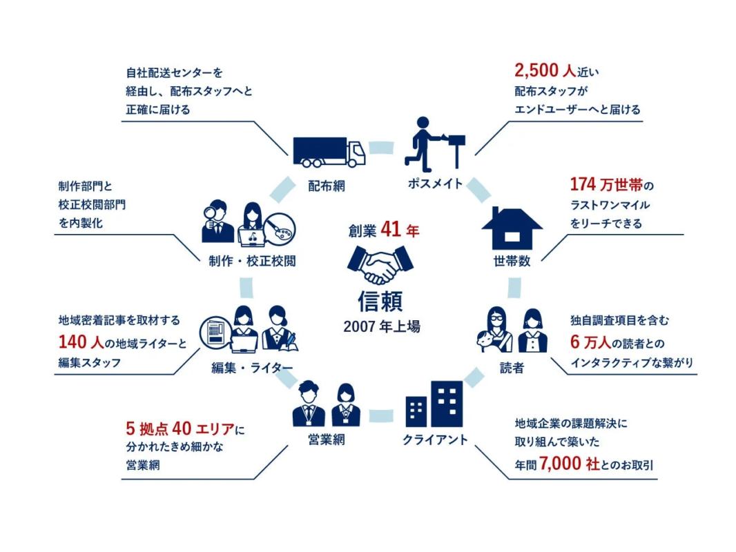 地域新聞社のアセット