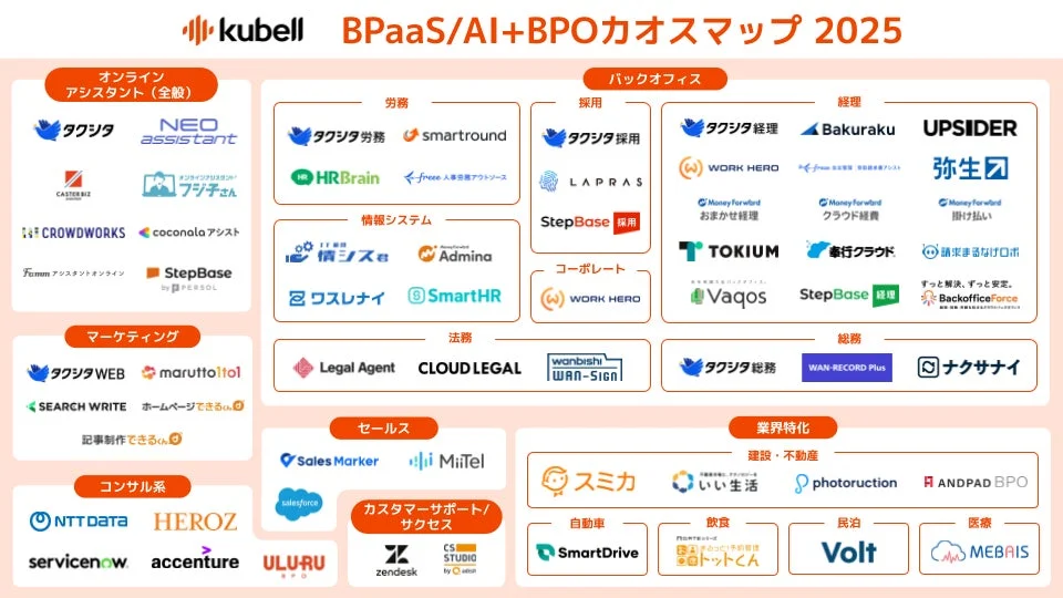 kubell BPaaS/AI+BPOカオスマップ 2025