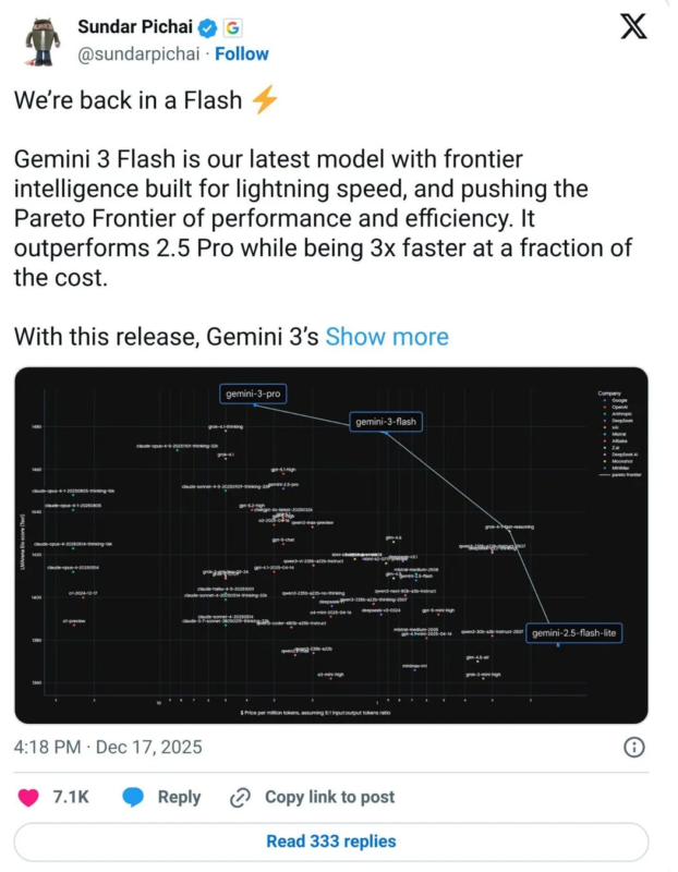 Googleが最新AIモデル「Gemini 3 Flash」を発表。高速かつ高効率で、従来の2.5 Proを凌駕し、低コストで提供される。性能とコストのパレートフロンティアを示すグラフも掲載されている。