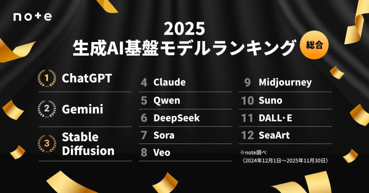 note 2025 生成AI基盤モデルランキング 総合
