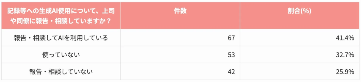 記録等での生成AI利用に関するアンケート結果の表