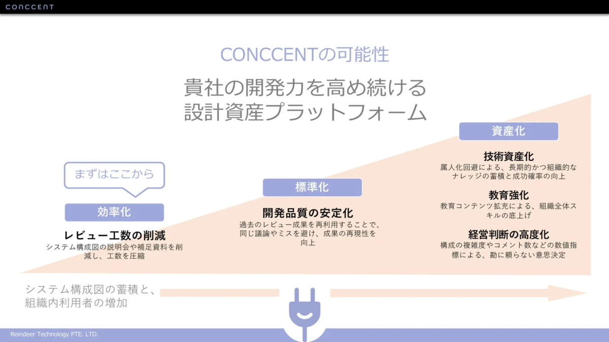 CONCCENTの可能性 貴社の開発力を高め続ける 設計資産プラットフォーム