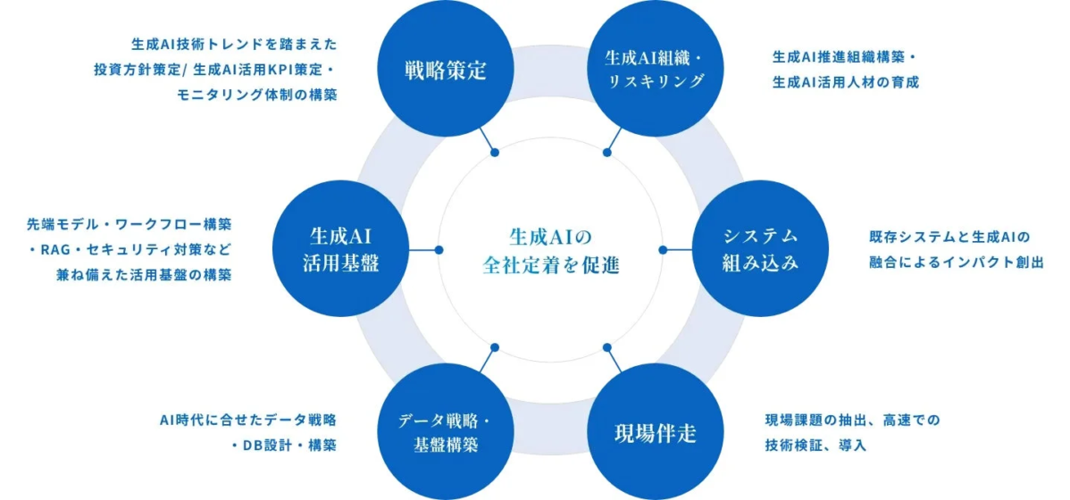 生成AIの全社定着を促進するアプローチ