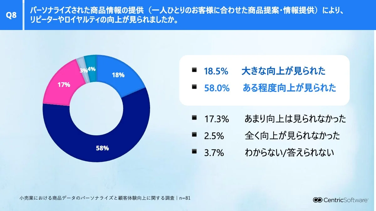 パーソナライズによるロイヤルティ向上