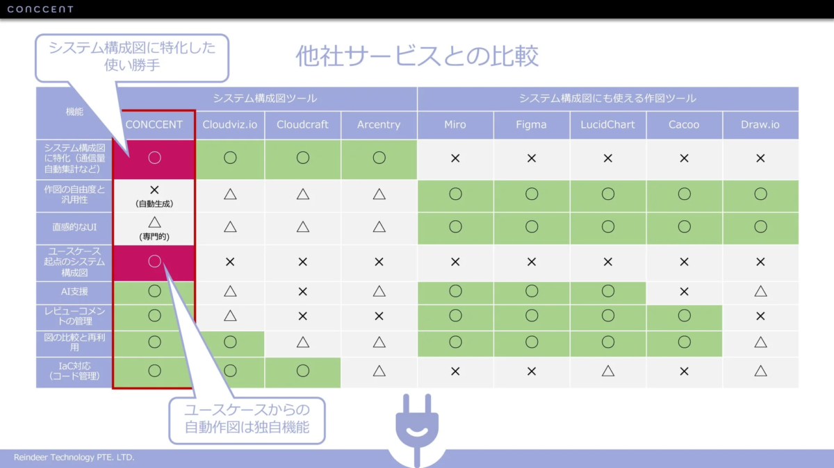 CONCCENT 他社サービスとの比較