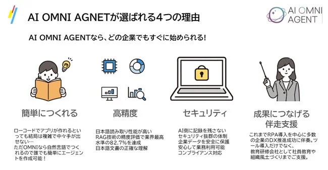 AI OMNI AGENTは、自然言語で簡単にエージェントを作成。高精度な日本語処理と強固なセキュリティを提供し、DX推進や社員教育まで伴走支援します。どの企業でもすぐに導入可能なAIサービスです。