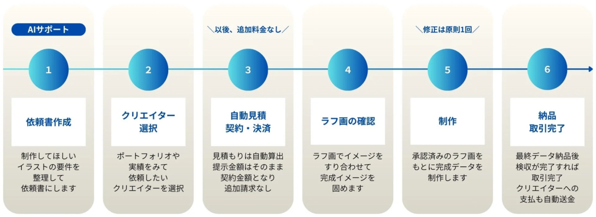 AIサポートによるイラスト制作フロー