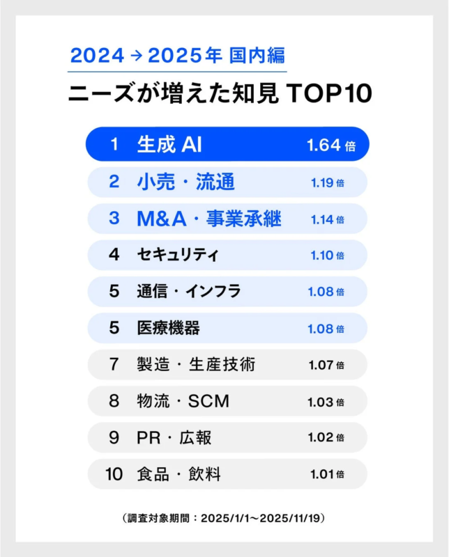 2024 → 2025年 国内編 ニーズが増えた知見 TOP10