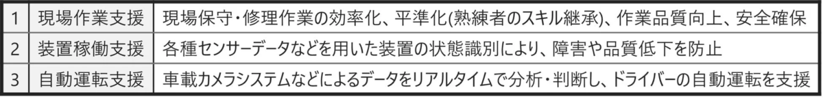 エッジAIエンジニアリングサービスの適用例