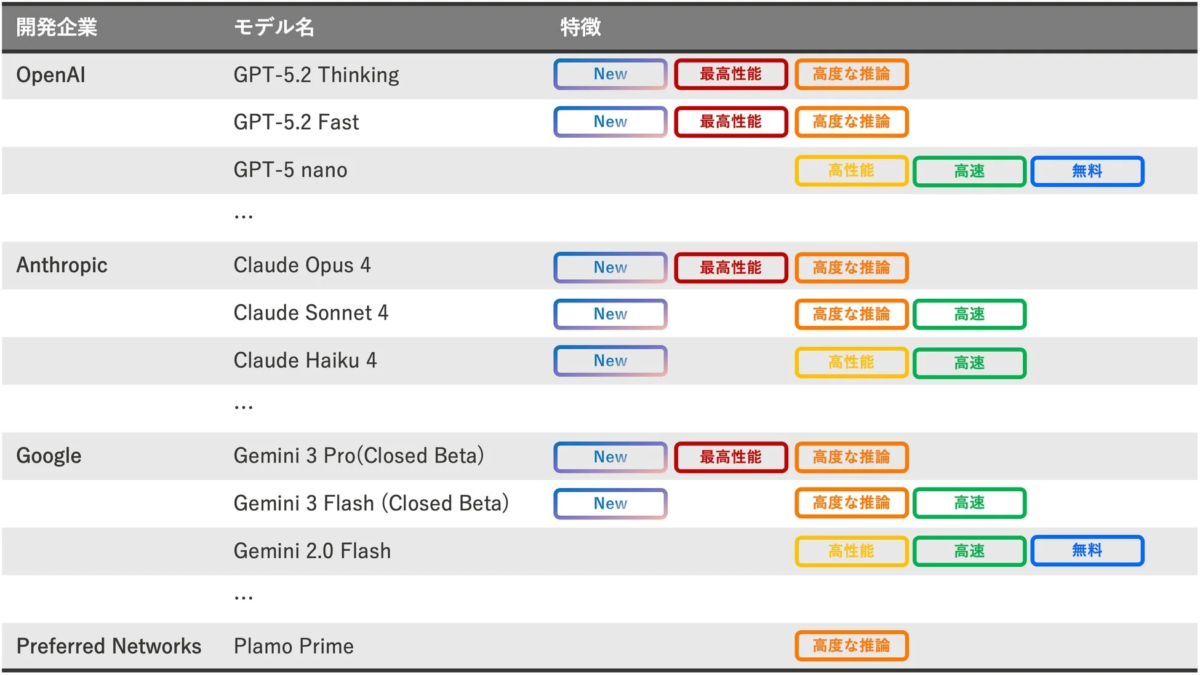 Tachyon 生成AIで提供されるLLM一覧の比較表