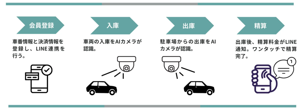 AIカメラとLINE連携による精算フロー