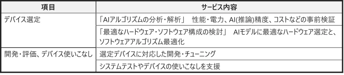 エッジAIエンジニアリングサービスのサービス内容