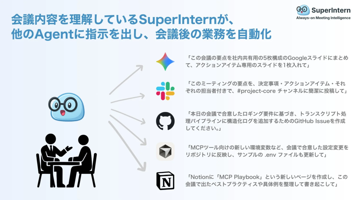 SuperInternが会議内容を理解し、各種ツールに指示を出し、会議後の業務を自動化して効率化するソリューションを示しています。